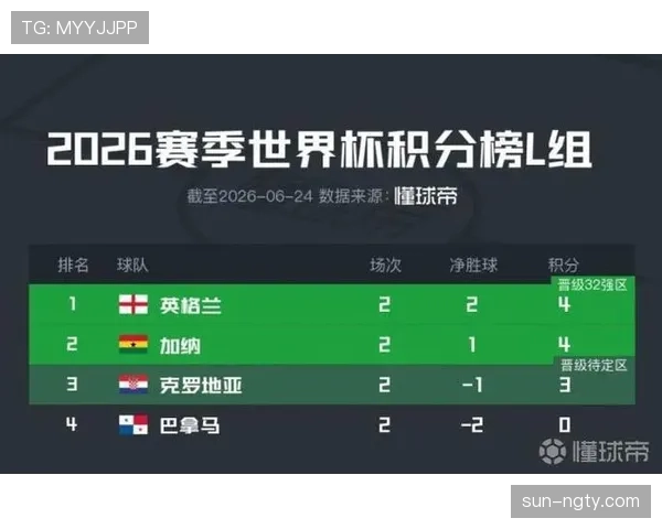 世界杯L组6场比赛回顾:英格兰最终拿到头名 世界杯L组6场比赛回顾:英格兰最终拿到头名